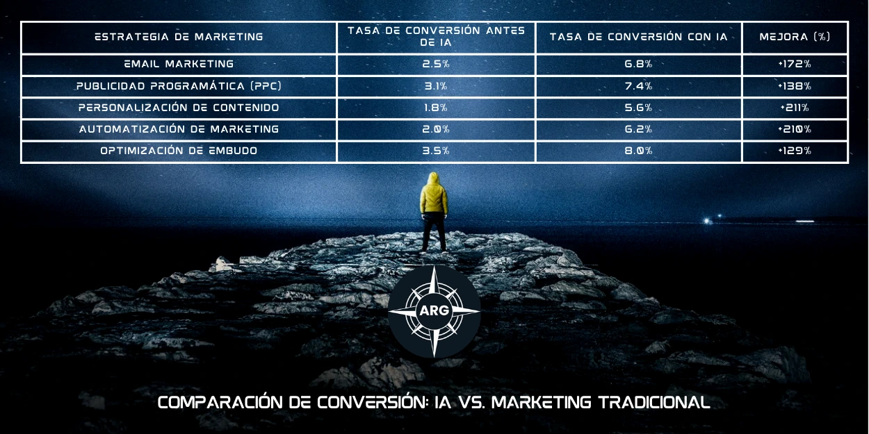 Comparación de Conversión: IA vs. Marketing Tradicional