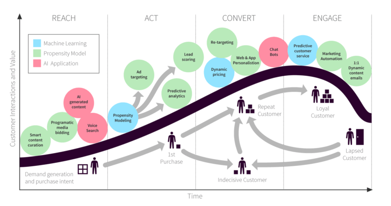Esquema visual de cómo la IA optimiza cada etapa del marketing digital.