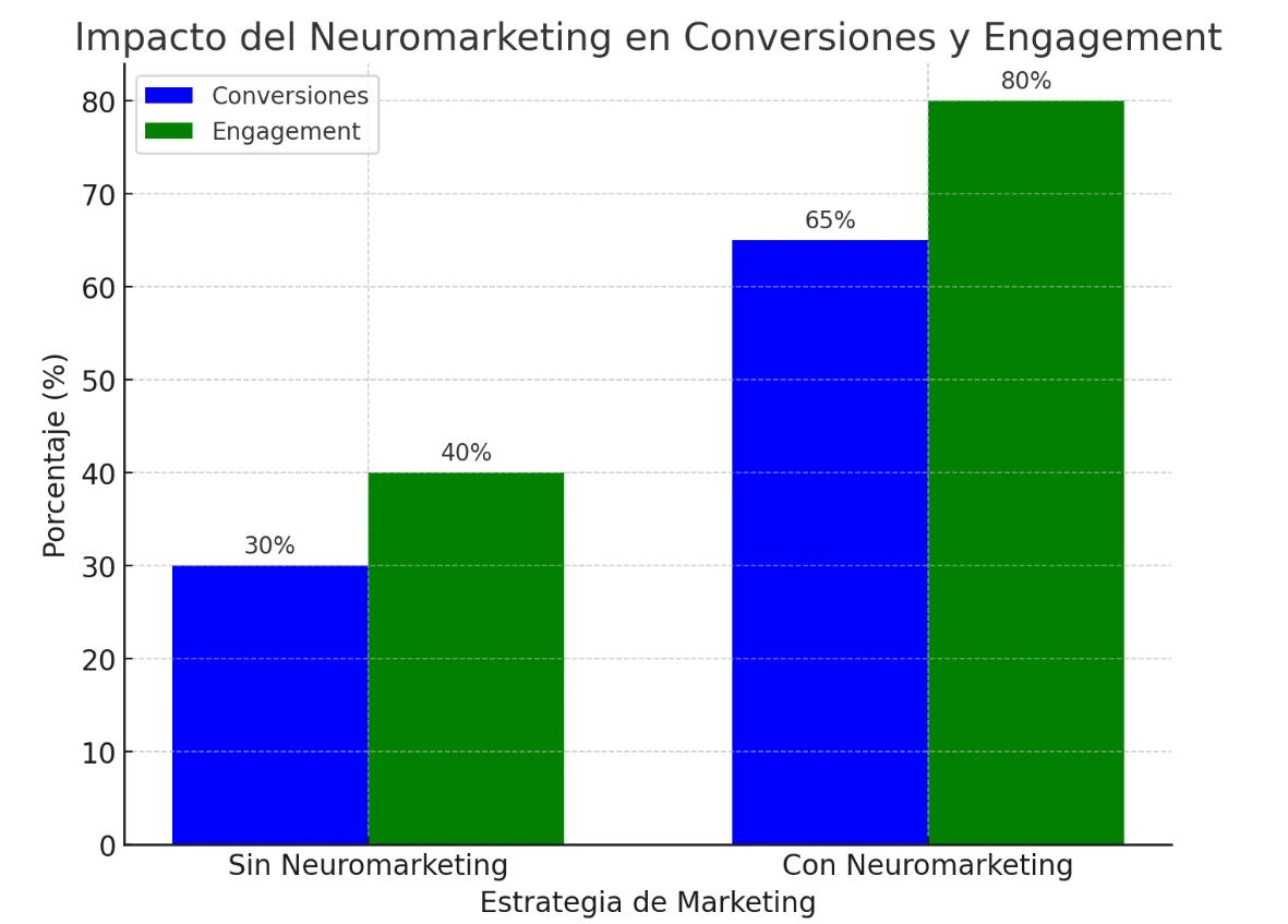 Gráfica de impacto del neuromarketing en las conversiones y engagement