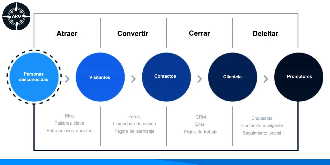 Gráfica con datos de éxito de Growth Hacking en empresas.