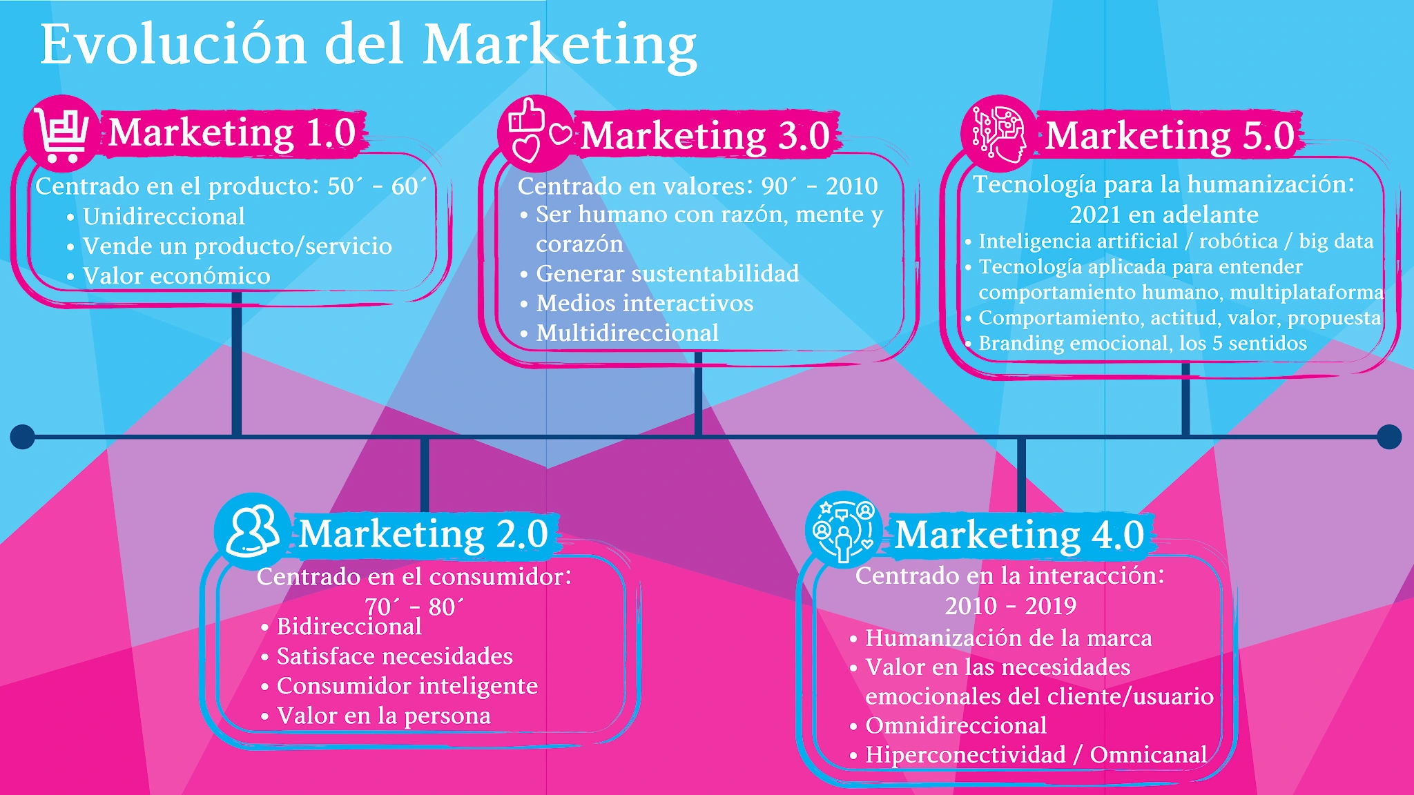 Comparación entre estrategias de marketing tradicionales vs. Marketing 5.0 con IA
