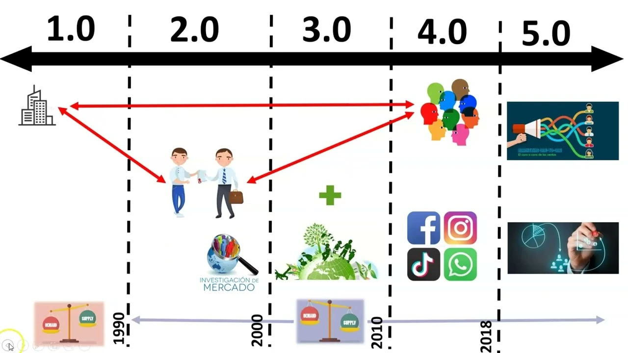 Infografía sobre la evolución del marketing desde el 1.0 hasta el 5.0.