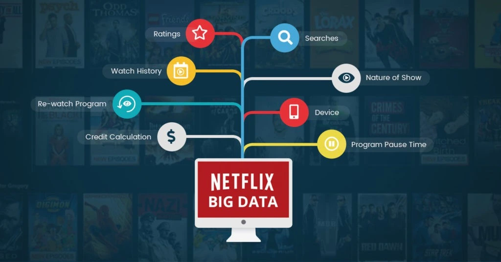Infografía con el proceso de personalización de Netflix basado en Big Data