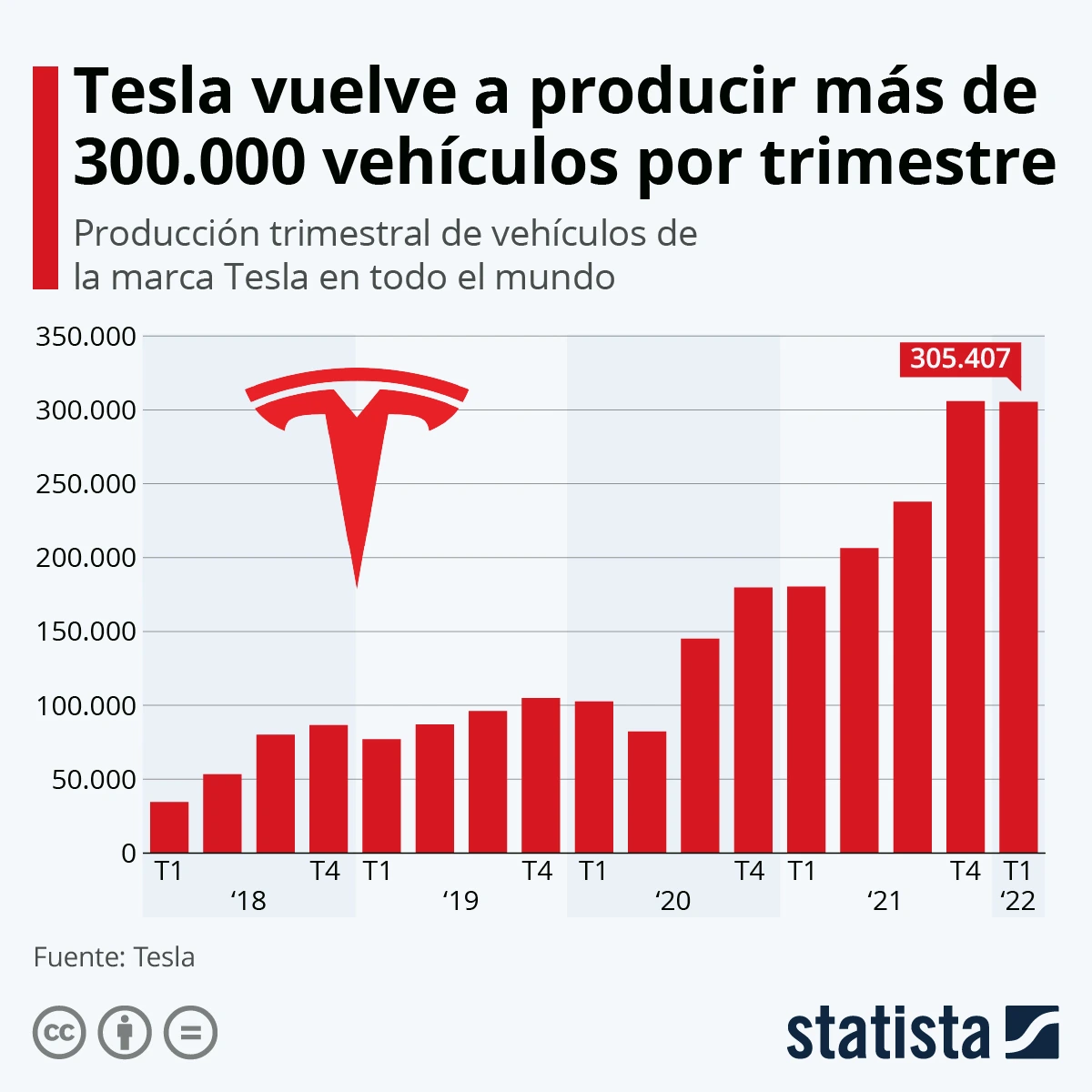 Infografía sobre el crecimiento de Tesla sin publicidad