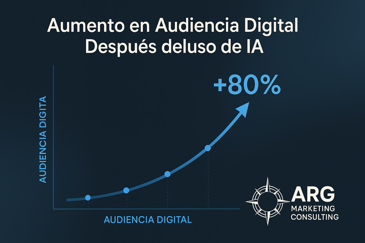 Gráfica del aumento en audiencia digital después del uso de IA