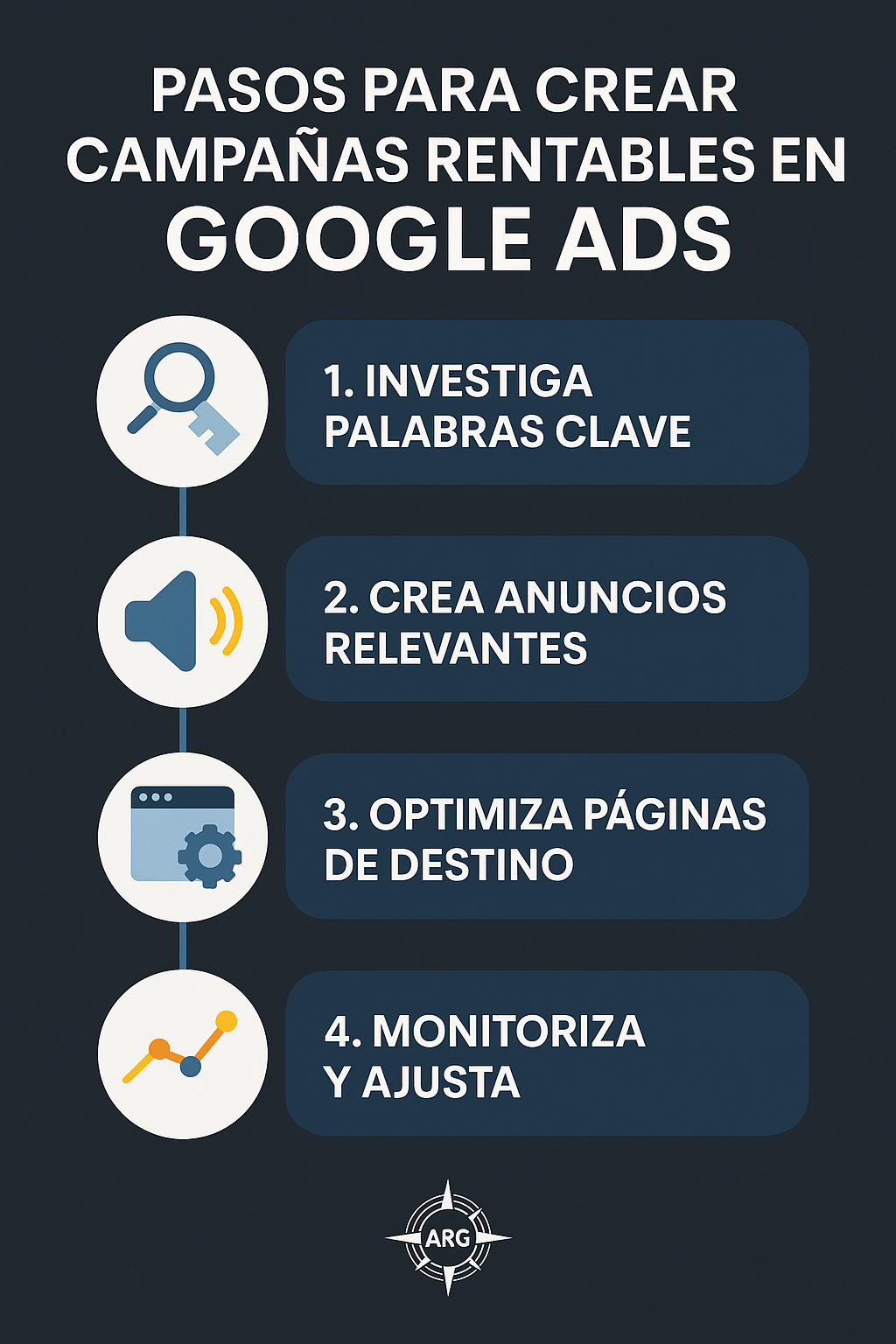 Infografía que explica los pasos esenciales para crear campañas rentables en Google Ads