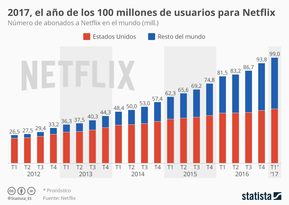 Evolución Netflix desde 1997