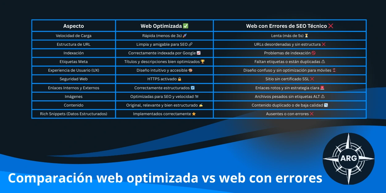 Comparación entre una web optimizada y una web con errores de SEO Técnico