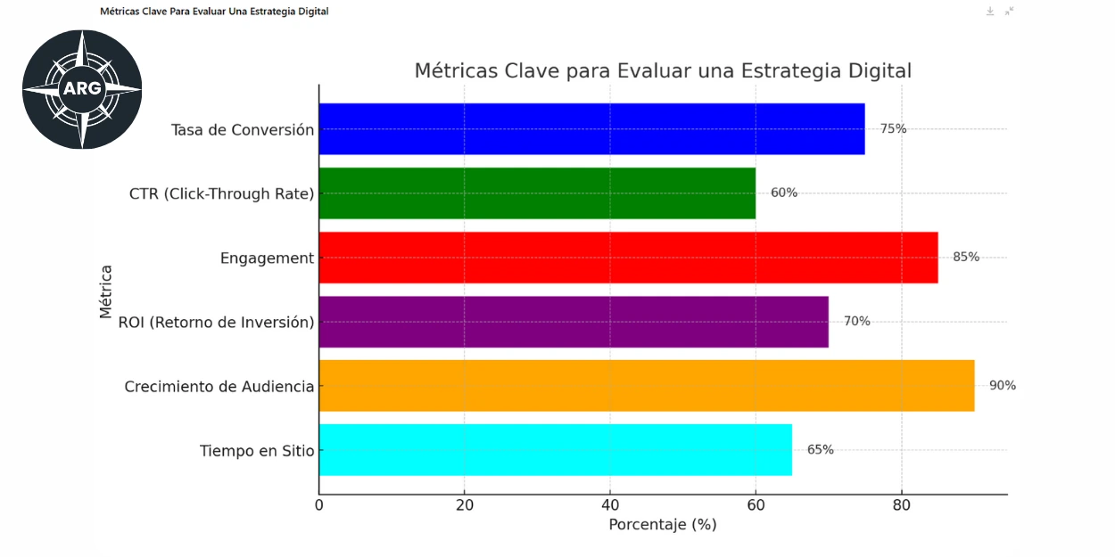 Gráfica con métricas clave para evaluar el éxito de una estrategia digital