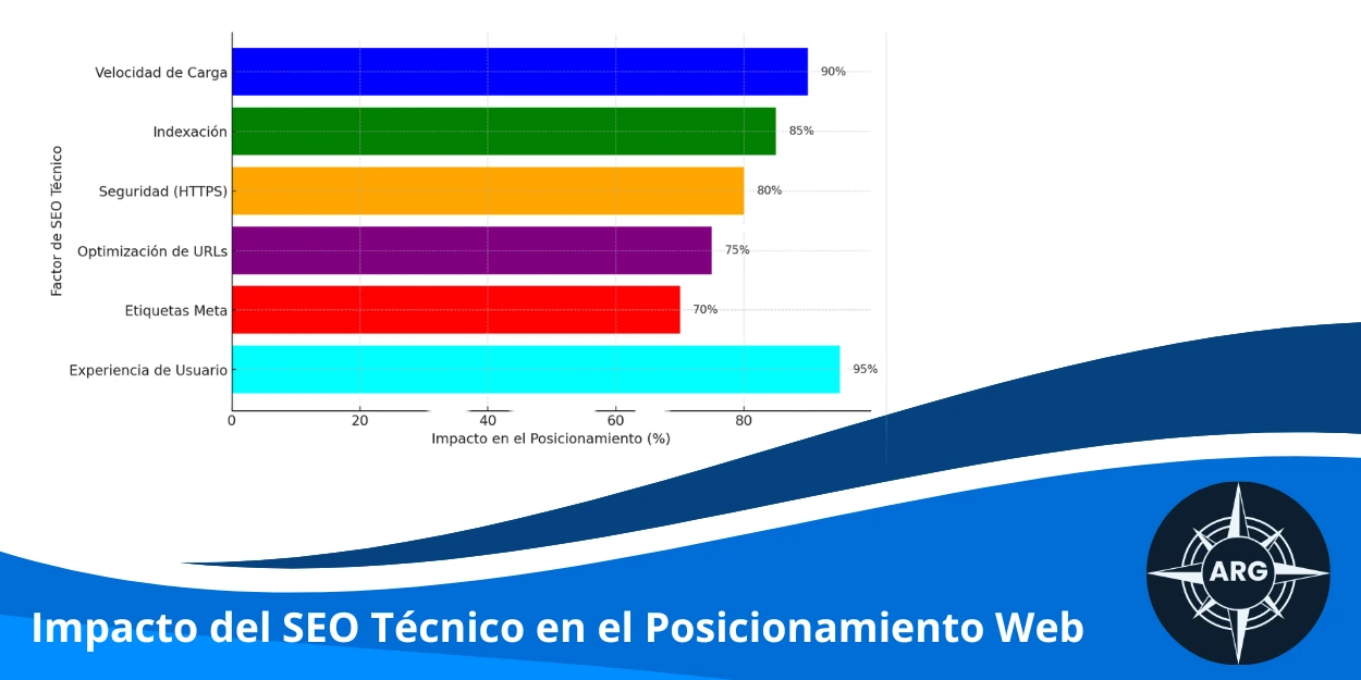Representación visual del impacto del SEO Técnico en el posicionamiento web
