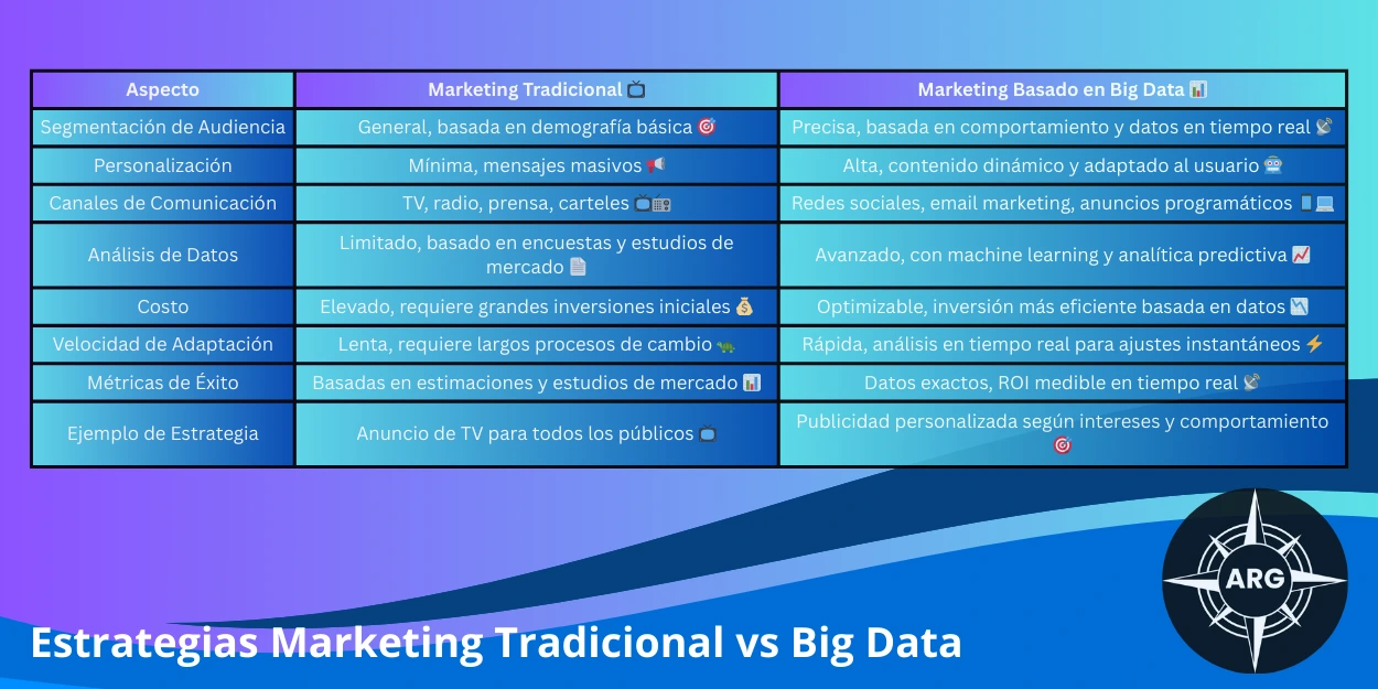 Comparación entre estrategias de marketing tradicionales y basadas en Big Data