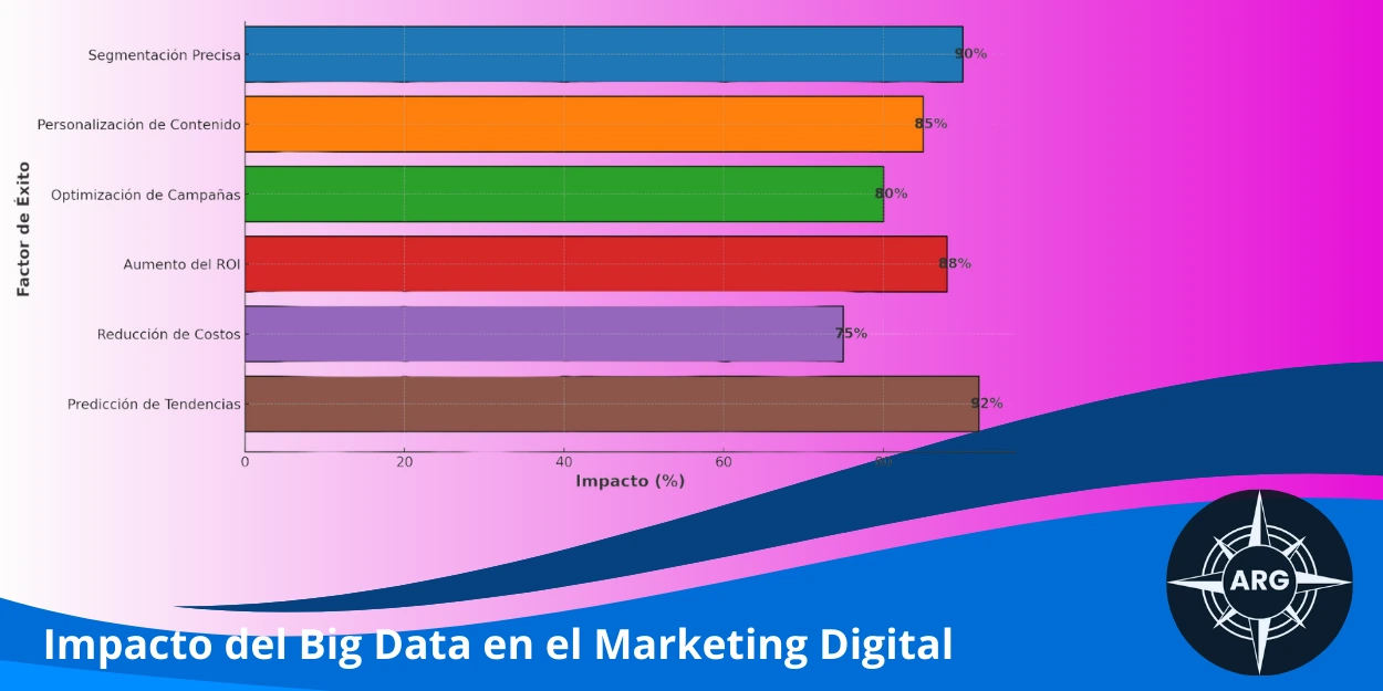 Gráfica con resultados de éxito en la implementación del Big Data en marketing