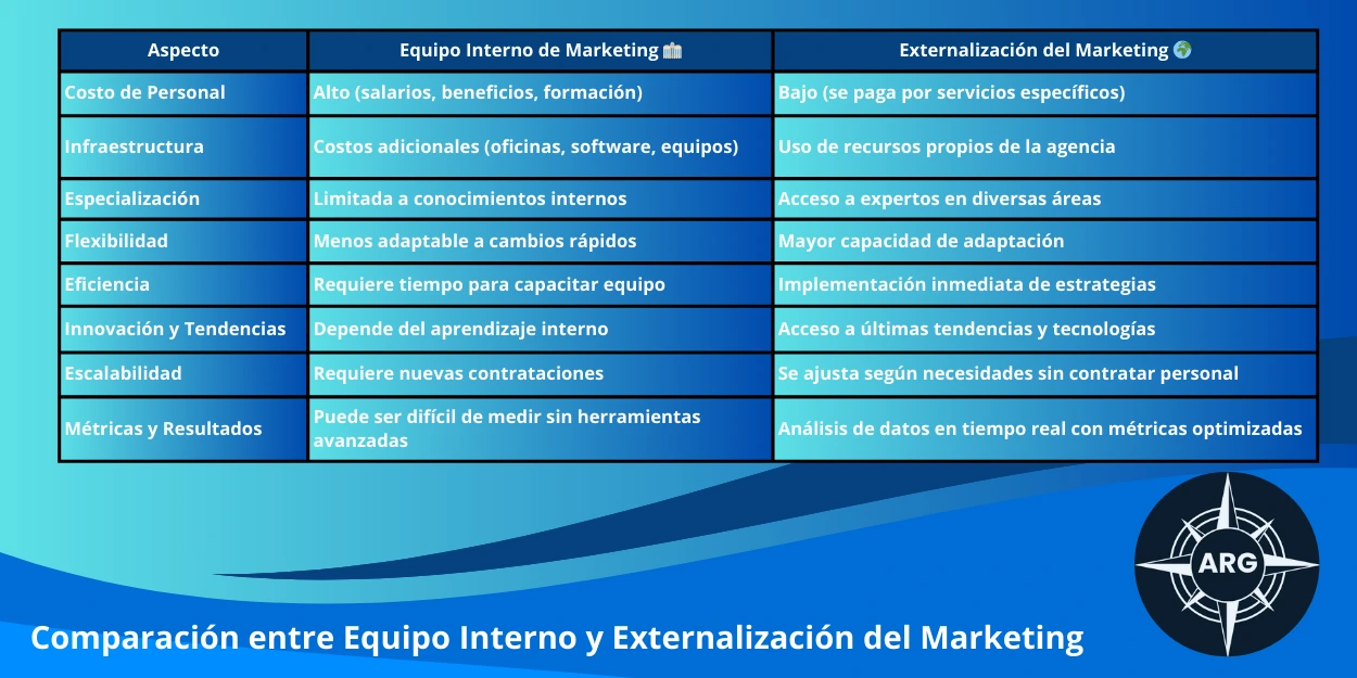 comparativa entre internalizar y externalizar el marketing digital