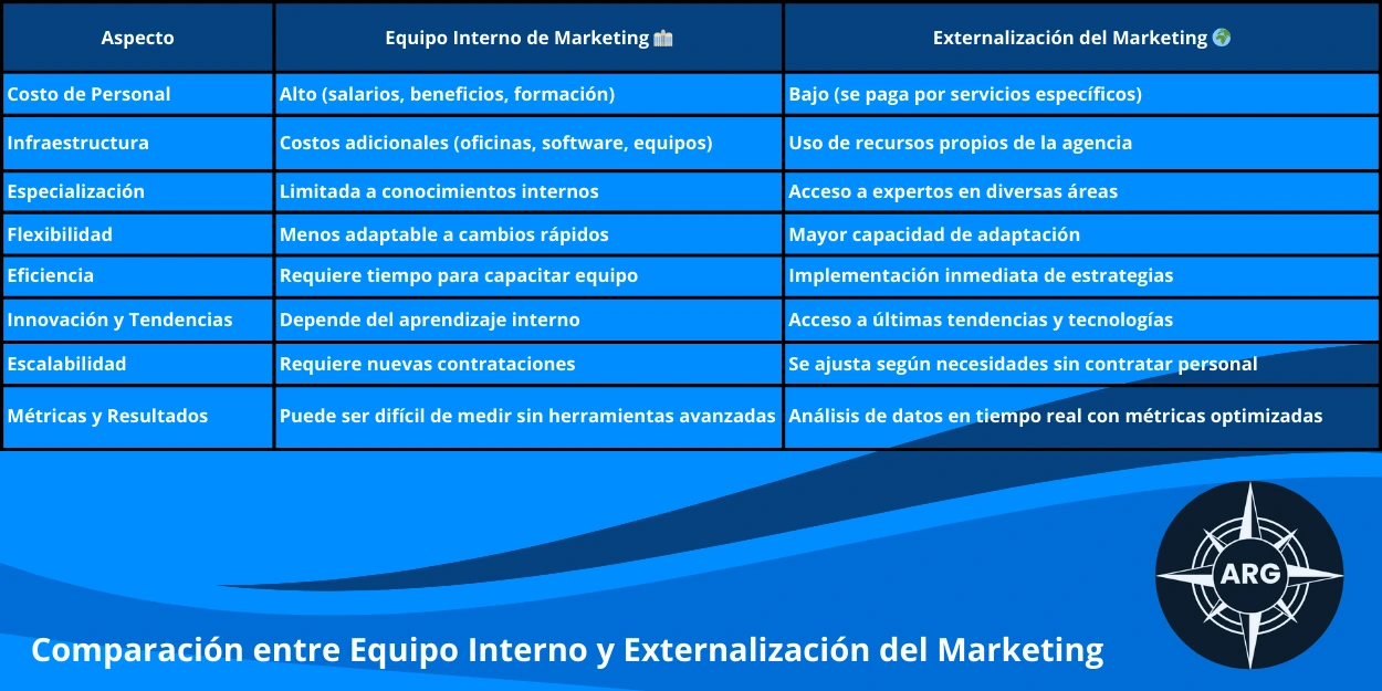 comparativa entre internalizar y externalizar el marketing digital