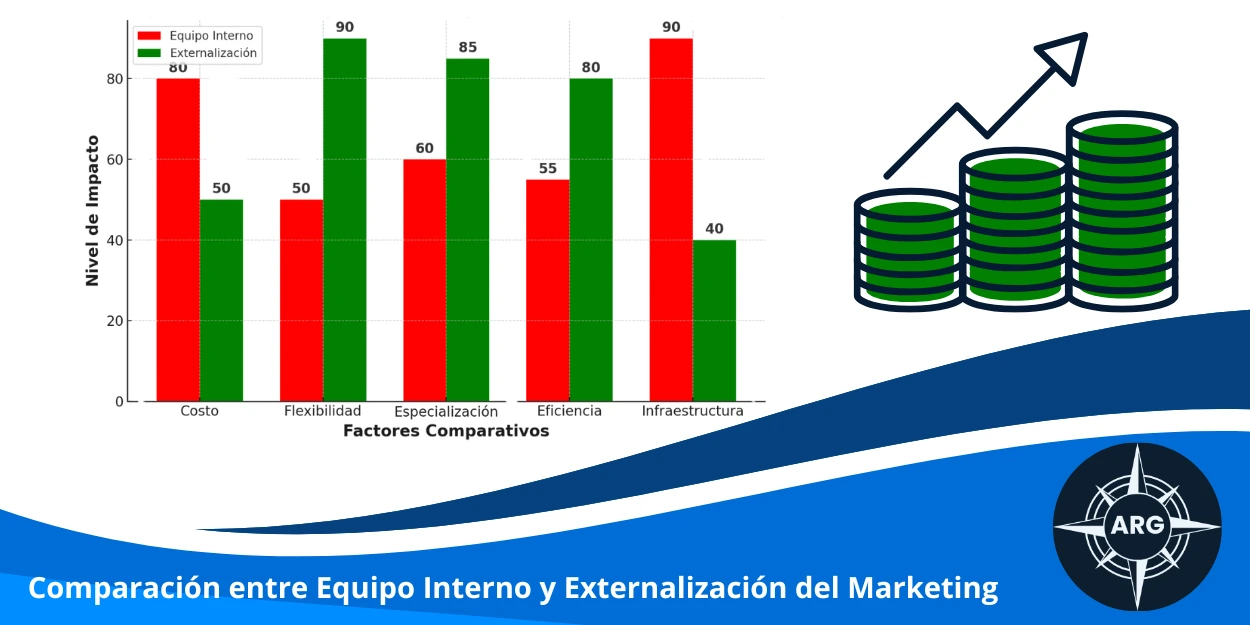 Infografía comparativa entre internalizar y externalizar el marketing digital