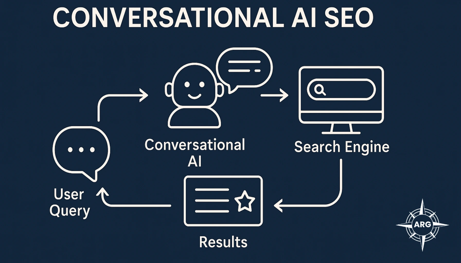 Diagrama explicativo sobre el funcionamiento del SEO conversacional con IA