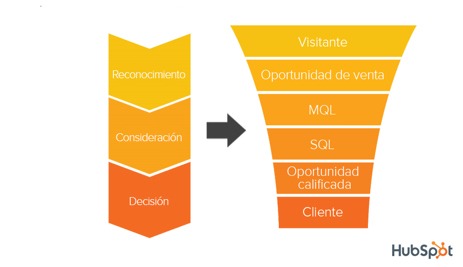 Infografía con las etapas del Customer Journey