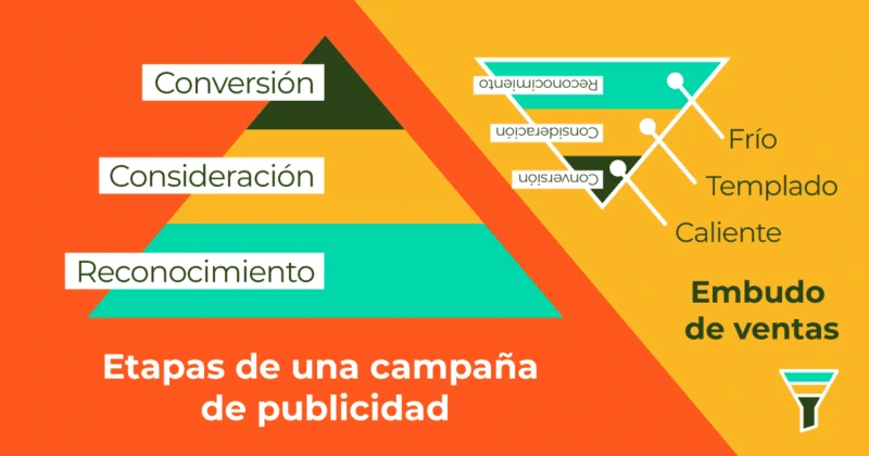 Proceso de creación de campañas publicitarias en redes sociales