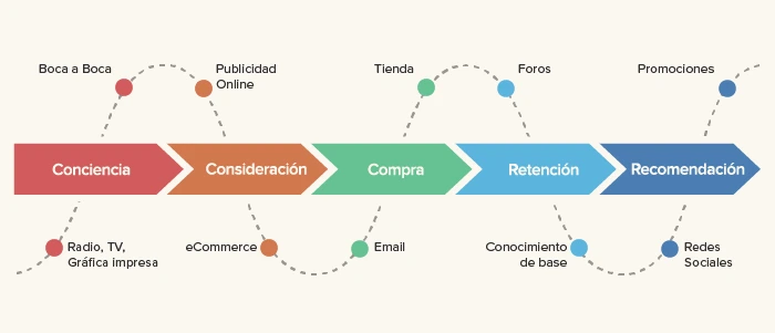 Mapa visual del Customer Journey.