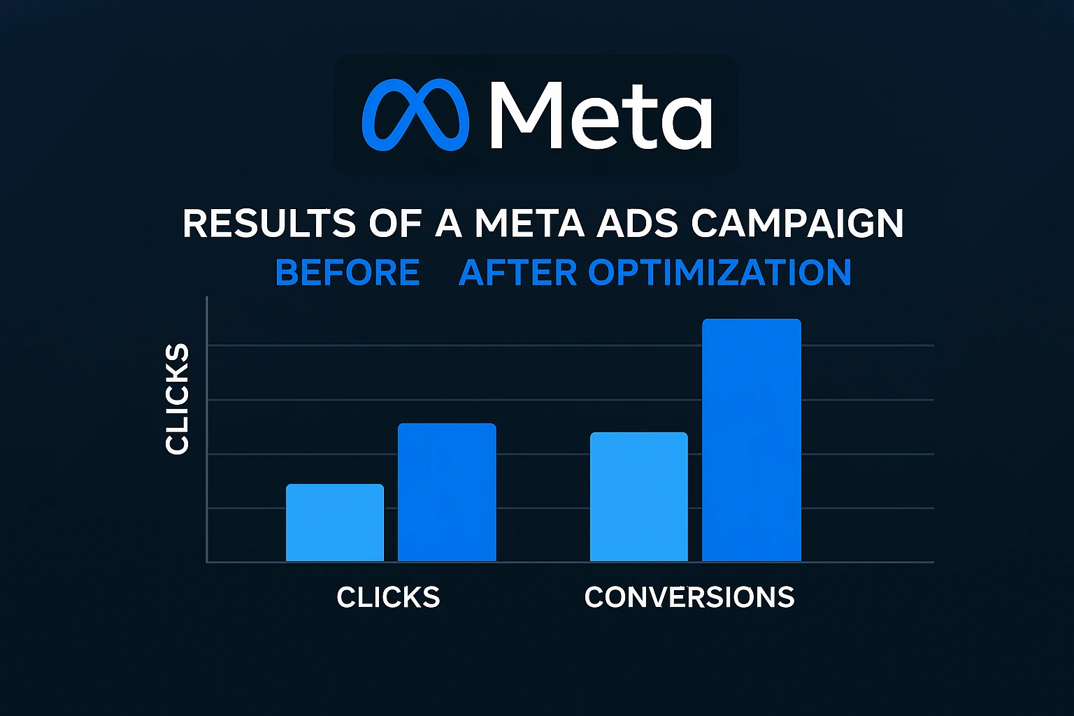 Gráfico de resultados de una campaña de Meta Ads antes y después de la optimización.