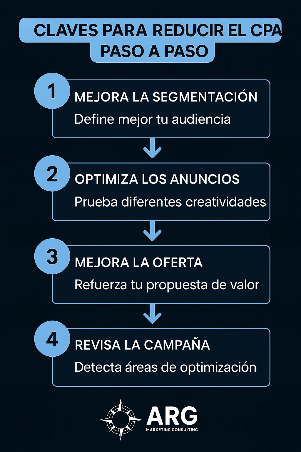 Infografía visual sobre las claves para reducir el CPA paso a paso.