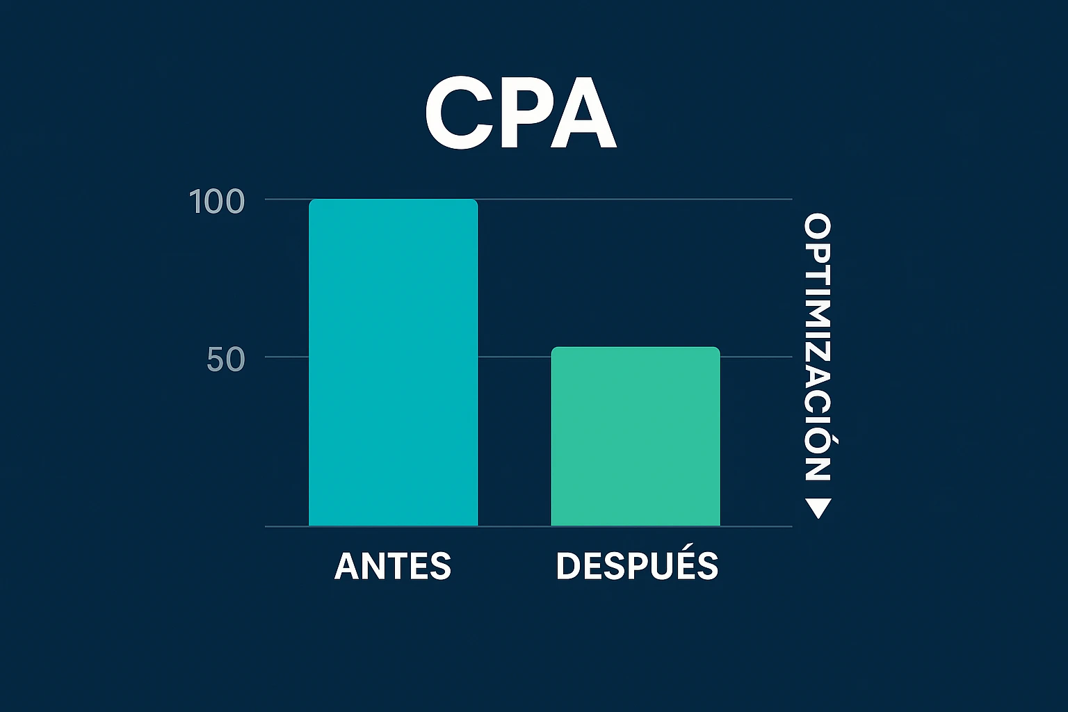 Gráfica comparativa antes y después de la optimización del CPA