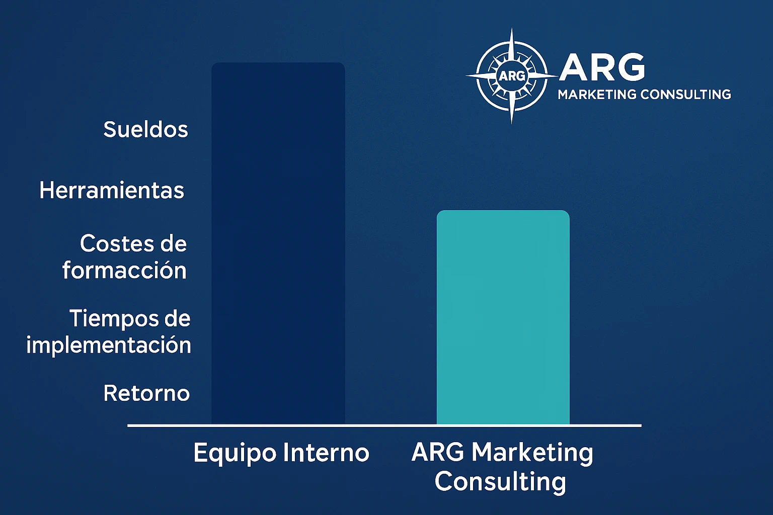 Gráfico comparativo entre contratar un equipo interno vs externalizar con ARG