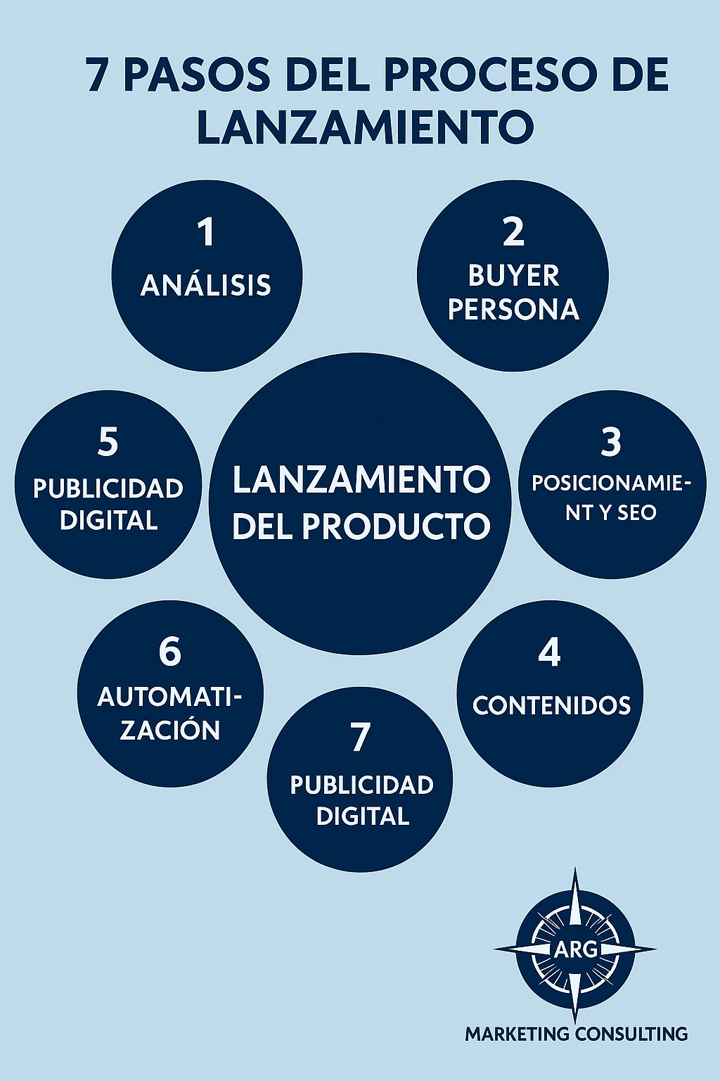 Fases del Lanzamiento de Producto con una Agencia de Marketing