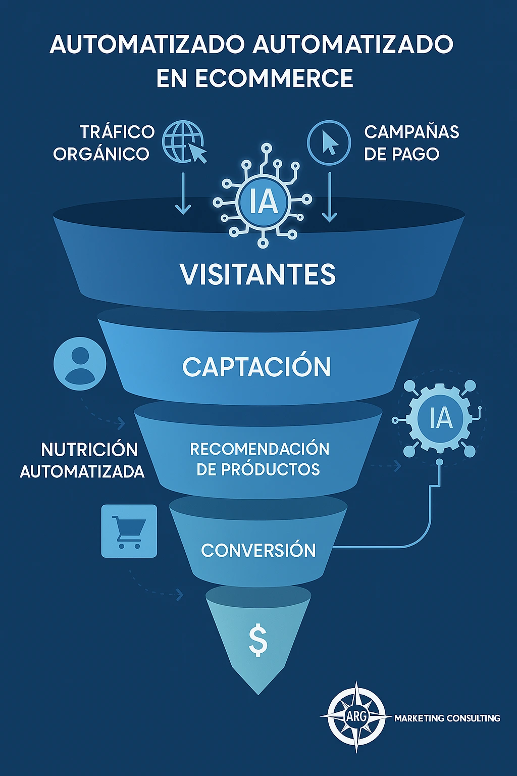 Embudo publicidad digital multicanal con ARG Marketing Consulting