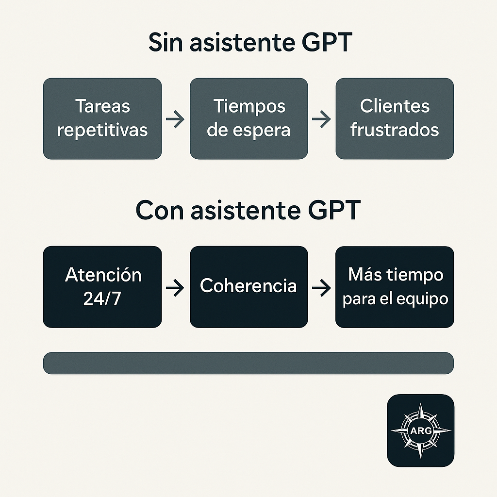 Comparativa entre empresa con y sin asistente GPT