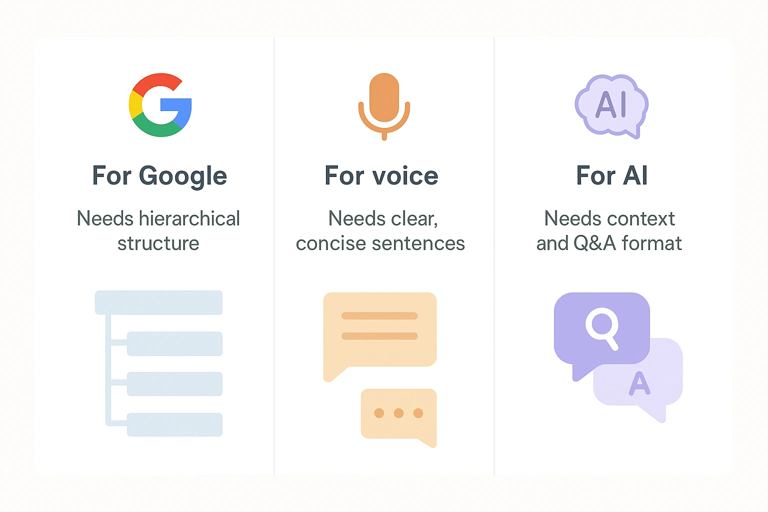 Infografía que muestra cómo redactar para buscadores, asistentes de voz e inteligencia artificial