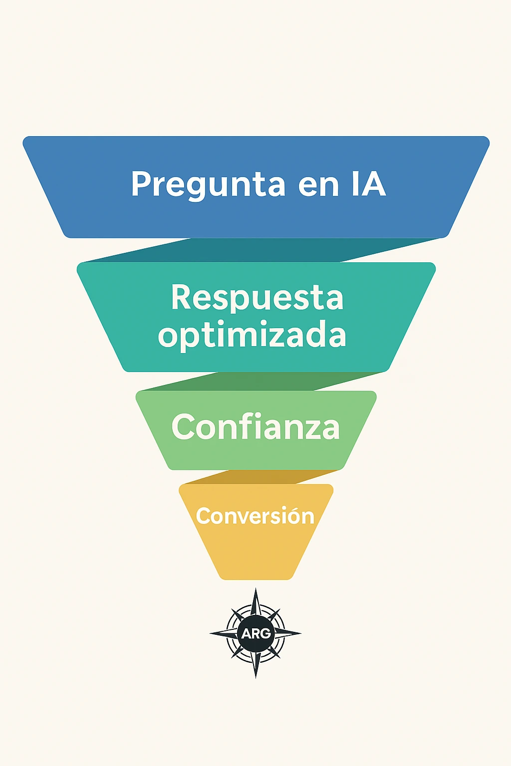 Embudo de conversión basado en SEO conversacional