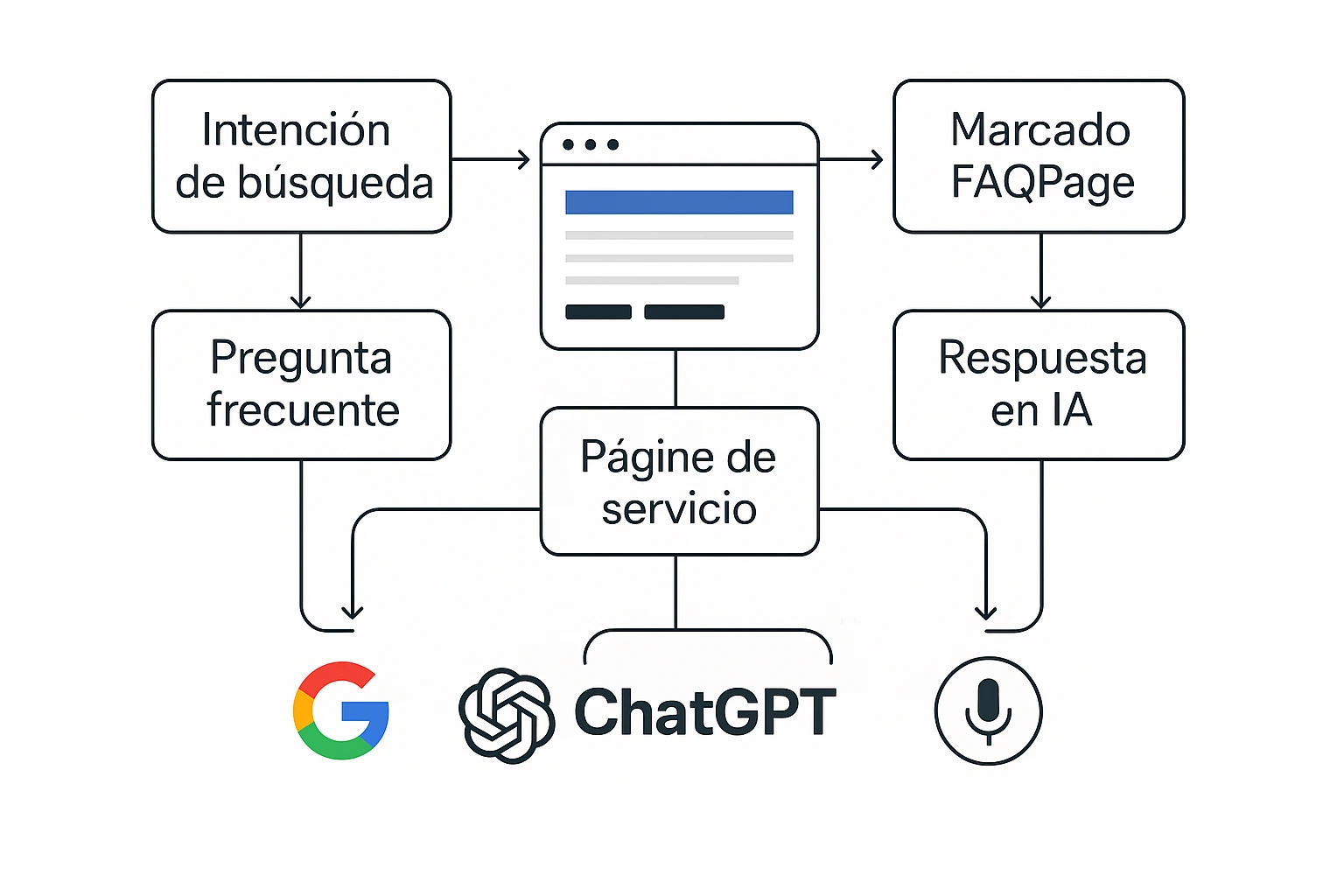 Diagrama de estructura web optimizada para SEO conversacional