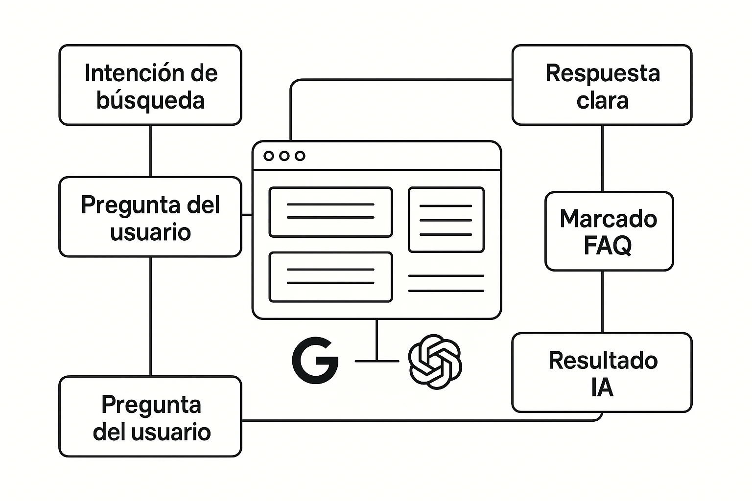 Estructura visual de una web optimizada para SEO conversacional
