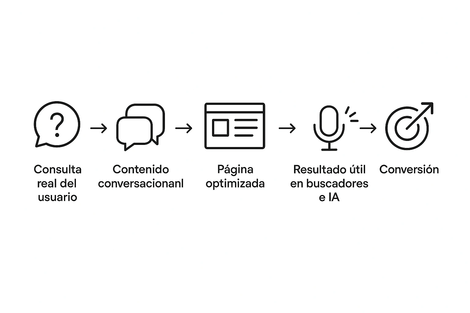 Diagrama de flujo del SEO conversacional aplicado en empresas reales.