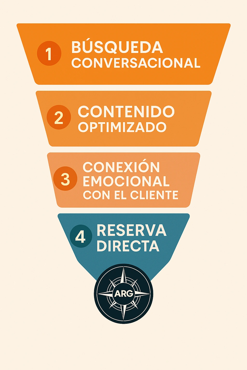 Embudo de conversión para restaurantes con estrategia de marketing