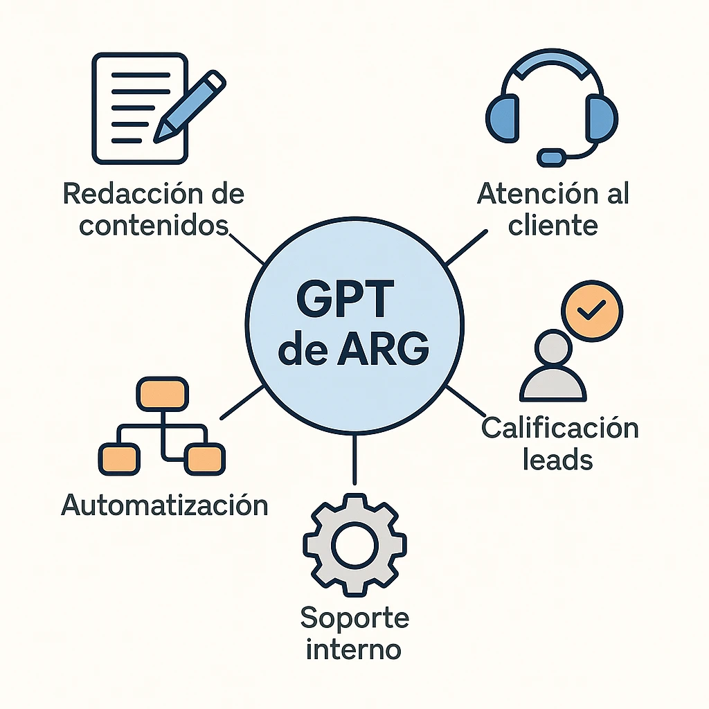 Mapa visual con las funciones del GPT personalizado de ARG