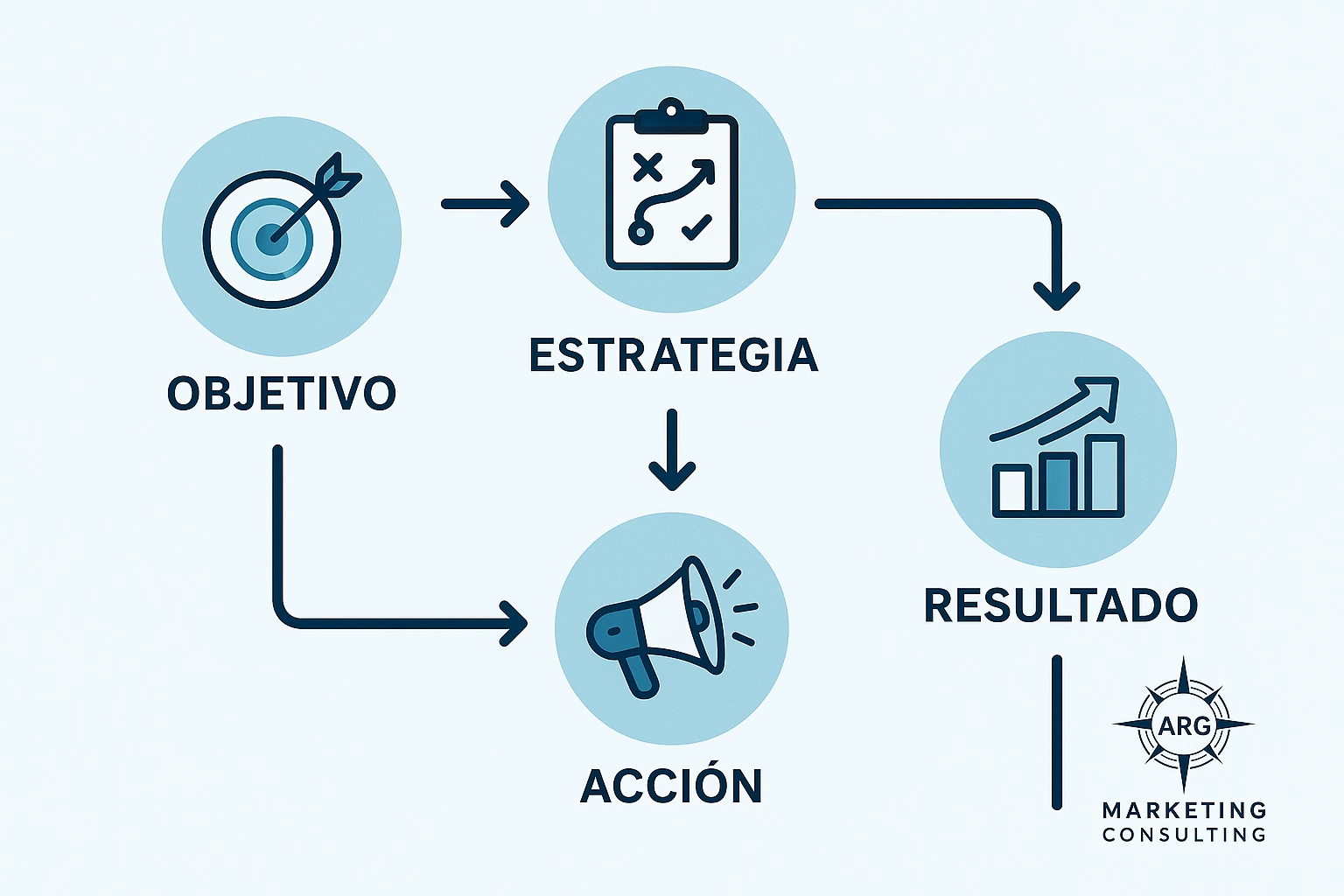 Diagrama de estrategia digital enfocada a resultados