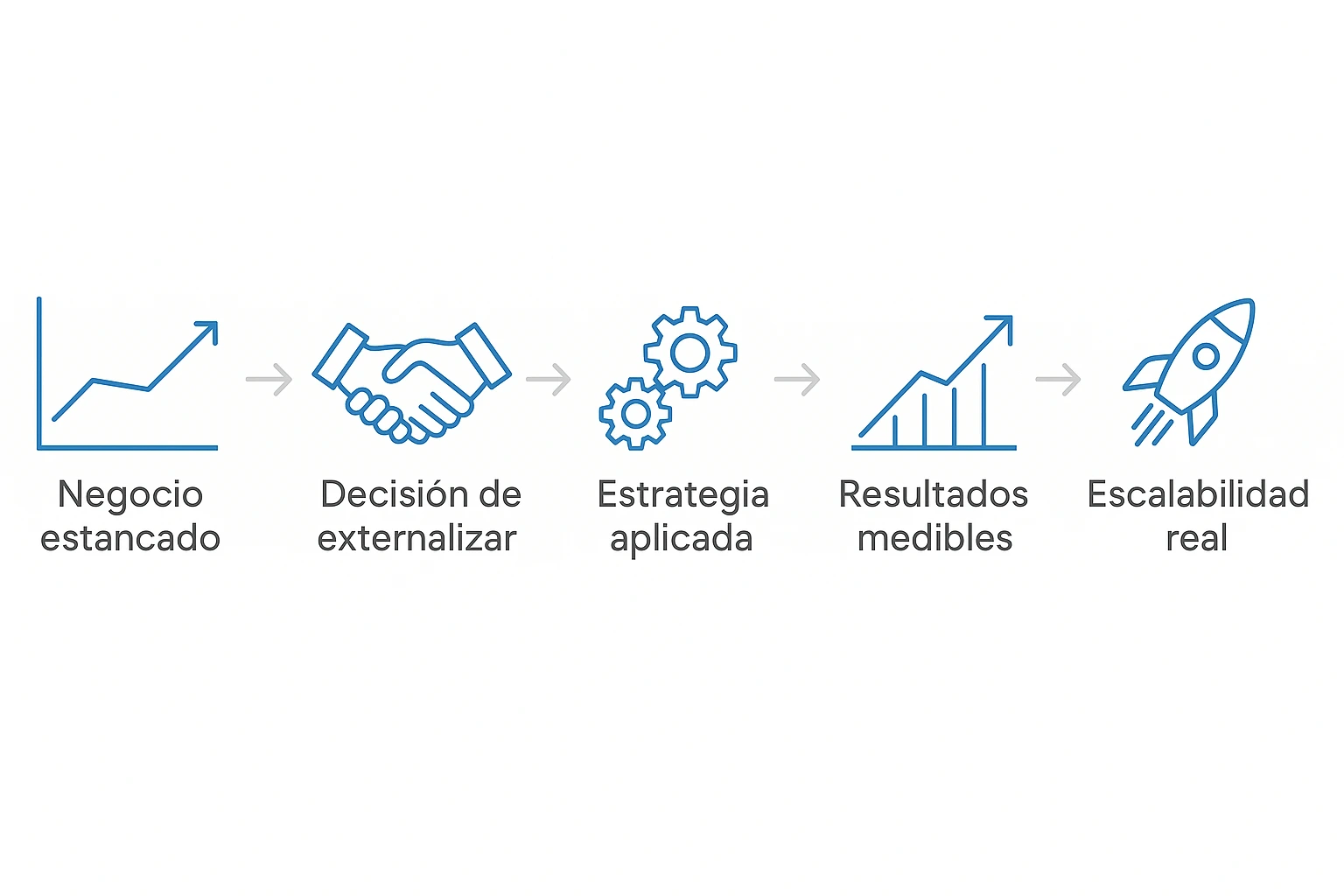  Proceso visual del impacto de externalizar el marketing digital en el crecimiento de un negocio.