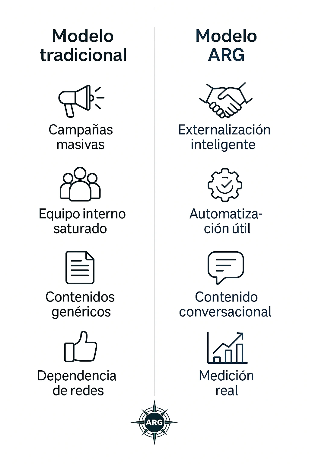 Infografía que compara el modelo ARG con el modelo de marketing tradicional obsoleto
