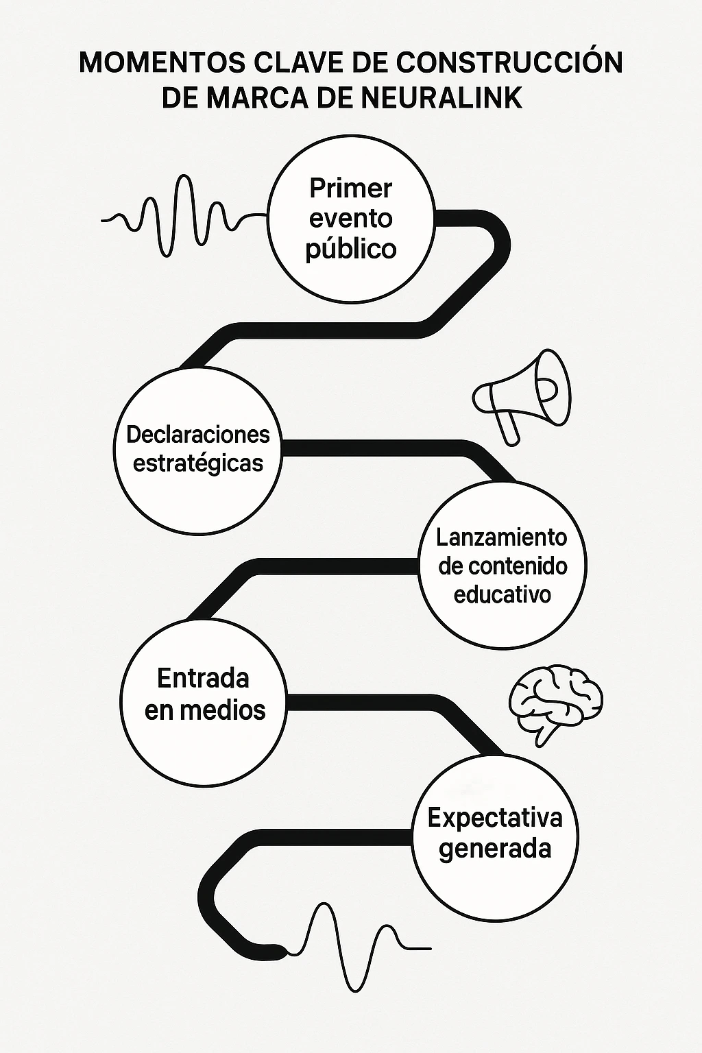 Gráfico creativo tipo línea del tiempo no convencional