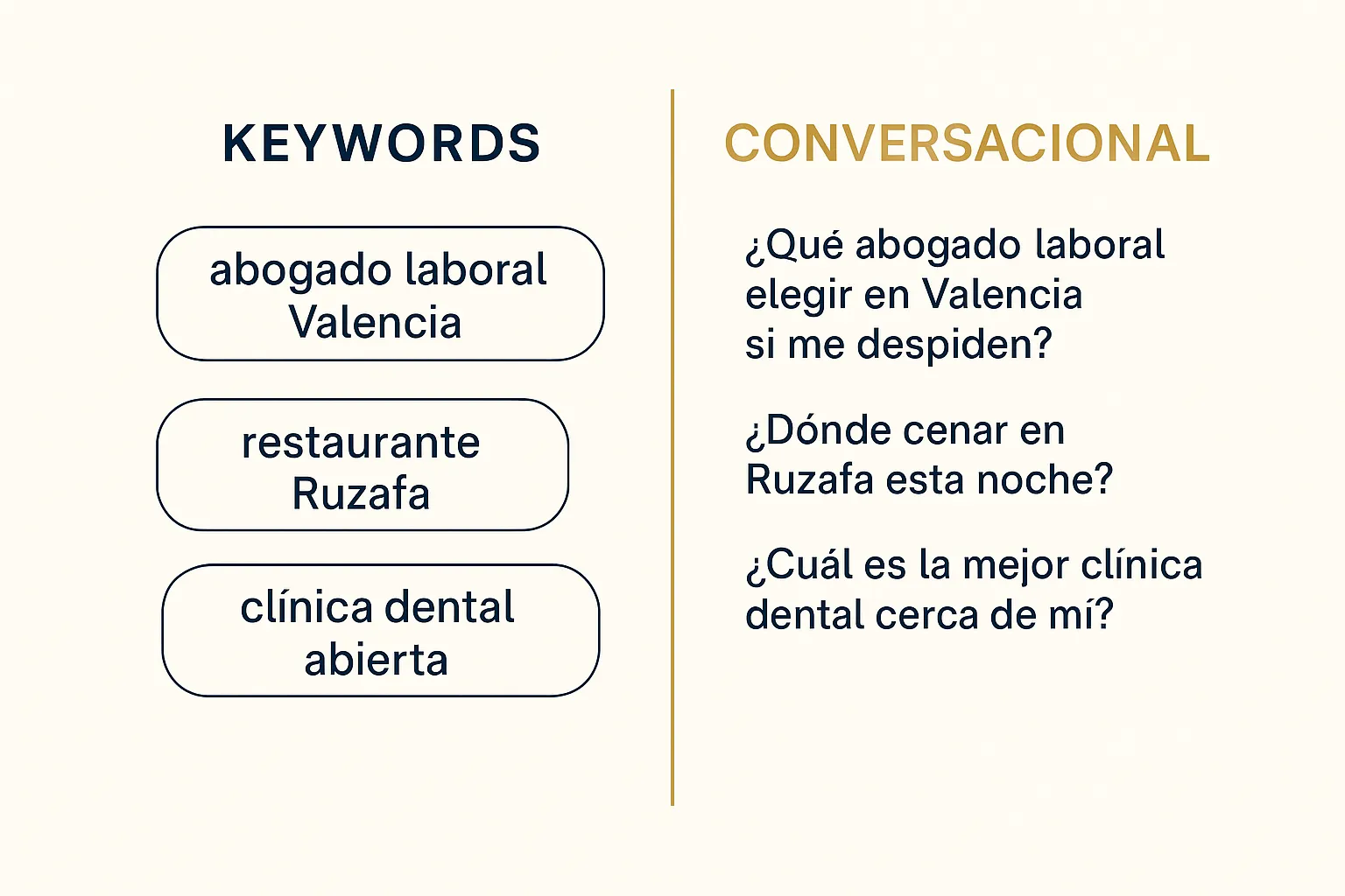 Infografía que compara keywords clásicas con preguntas conversacionales
